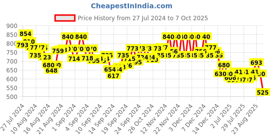 ajio.com molcha Solid Collar-Neck  Blouse with Front Open molcha Price History Graph from 27 Jul 2024 to 7 Oct 2025