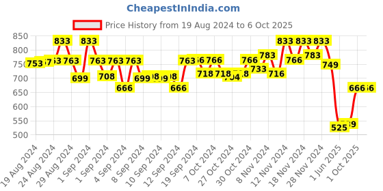 ajio.com molcha Solid Front Open Blouse molcha Price History Graph from 19 Aug 2024 to 5 Oct 2025