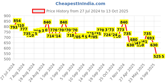 ajio.com molcha Solid Pants molcha Price History Graph from 27 Jul 2024 to 13 Oct 2025