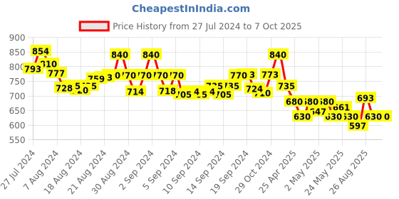 ajio.com molcha Solid Pants molcha Price History Graph from 27 Jul 2024 to 7 Oct 2025