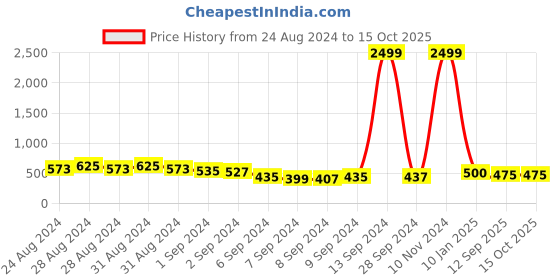 ajio.com molcha Striped Back Open Printed  Blouse molcha Price History Graph from 24 Aug 2024 to 14 Oct 2025