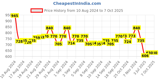 ajio.com molcha Striped Front Open Blouse molcha Price History Graph from 10 Aug 2024 to 6 Oct 2025