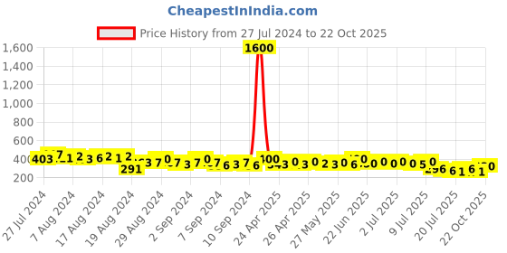 ajio.com molcha Traditional Block Print Cotton Flared Palazzos with Elasticated Waist molcha Price History Graph from 27 Jul 2024 to 22 Oct 2025