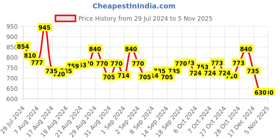 ajio.com molcha V-Neck Back Open Blouse molcha Price History Graph from 29 Jul 2024 to 4 Nov 2025