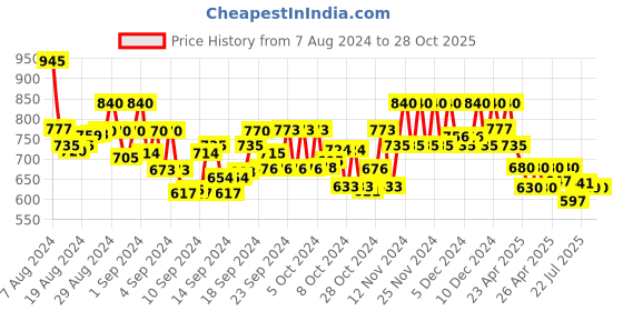 ajio.com molcha V-Neck Back Open Blouse molcha Price History Graph from 7 Aug 2024 to 28 Oct 2025