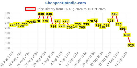 ajio.com molcha V-Neck Back Open Blouse molcha Price History Graph from 16 Aug 2024 to 10 Oct 2025