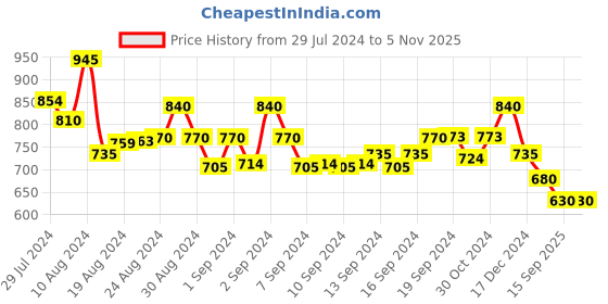 ajio.com molcha Women Floral Print Front Open Blouse molcha Price History Graph from 29 Jul 2024 to 2 Nov 2025