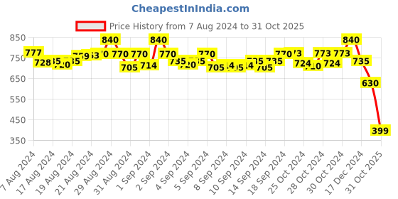 ajio.com molcha Women Floral Print Relaxed Fit Shirt molcha Price History Graph from 7 Aug 2024 to 31 Oct 2025