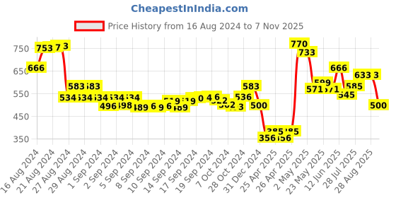 ajio.com molcha Women Printed Flat-Front Pants molcha Price History Graph from 16 Aug 2024 to 7 Nov 2025
