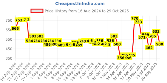 ajio.com molcha Women Printed Flat-Front Pants molcha Price History Graph from 16 Aug 2024 to 29 Oct 2025