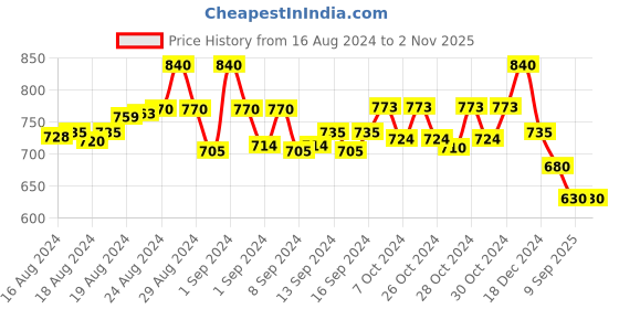 ajio.com molcha Women Striped Back-Open Blouse molcha Price History Graph from 16 Aug 2024 to 1 Nov 2025