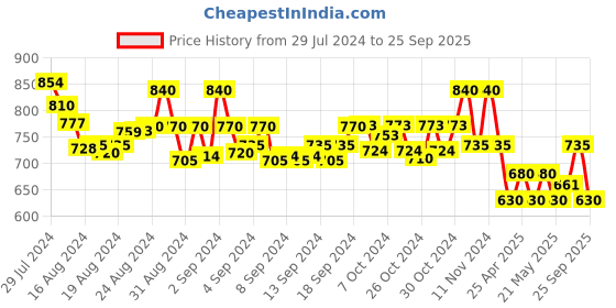 ajio.com molcha Women Textured Relaxed Fit Tunic molcha Price History Graph from 29 Jul 2024 to 25 Sep 2025