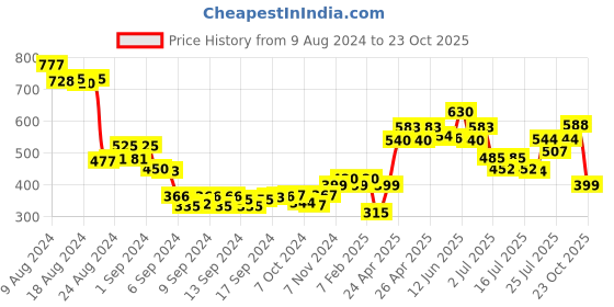 ajio.com molcha Woven Front-Open Blouse molcha Price History Graph from 9 Aug 2024 to 23 Oct 2025