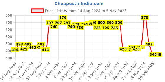 ajio.com molly & michel Cotton Long Kurta with Mandarin Collar molly & michel Price History Graph from 14 Aug 2024 to 4 Nov 2025