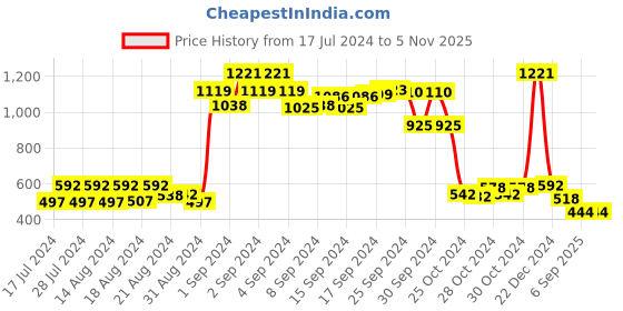 ajio.com molly & michel Embroidered Kurta with Mandarin Collar molly & michel Price History Graph from 17 Jul 2024 to 5 Nov 2025