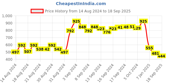 ajio.com molly & michel Embroidered Mandarin-Collar Kurta molly & michel Price History Graph from 14 Aug 2024 to 18 Sep 2025