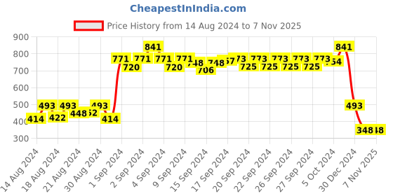 ajio.com molly & michel Full-Length Sleeve Regular Kurta molly & michel Price History Graph from 14 Aug 2024 to 6 Nov 2025