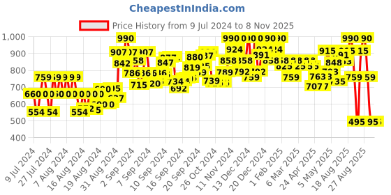 ajio.com molly & michel Full-Sleeve Kurta with Collar-Neck molly & michel Price History Graph from 9 Jul 2024 to 8 Nov 2025