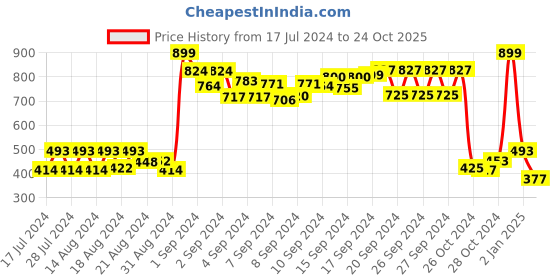 ajio.com molly & michel Full-Sleeve Kurta with Mandarin-Neck molly & michel Price History Graph from 17 Jul 2024 to 24 Oct 2025