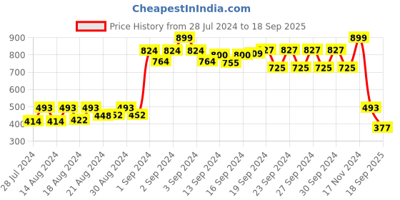 ajio.com molly & michel Full-Sleeve Kurta with Mandarin-Neck molly & michel Price History Graph from 28 Jul 2024 to 18 Sep 2025