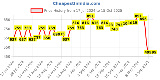 ajio.com molly & michel Long Kurta with Buttoned Flap Pockets molly & michel Price History Graph from 17 Jul 2024 to 15 Oct 2025