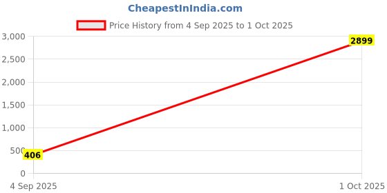 ajio.com molly & michel Long Kurta with Mandarin Collar molly & michel Price History Graph from 4 Sep 2025 to 1 Oct 2025