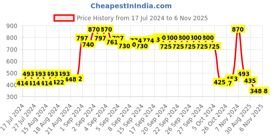 ajio.com molly & michel Mandarin-Collar Long Kurta with Patch Pocket molly & michel Price History Graph from 17 Jul 2024 to 5 Nov 2025