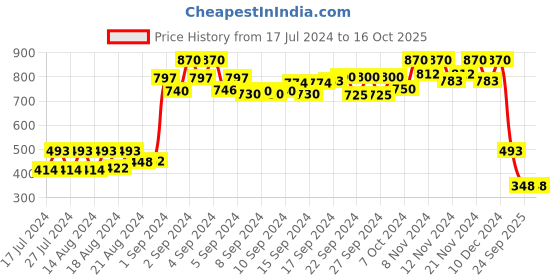 ajio.com molly & michel Mandarin-Collar Long Kurta with Patch Pocket molly & michel Price History Graph from 17 Jul 2024 to 15 Oct 2025