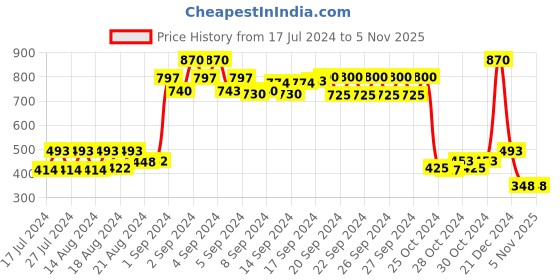 ajio.com molly & michel Mandarin-Collar Long Kurta with Patch Pocket molly & michel Price History Graph from 17 Jul 2024 to 4 Nov 2025
