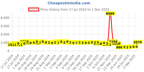 ajio.com molly & michel Men Embroidered Regular Fit Long Kurta molly & michel Price History Graph from 17 Jul 2024 to 1 Dec 2025