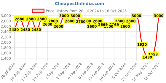ajio.com molly & michel Men Embroidered Regular Fit Long Kurta molly & michel Price History Graph from 28 Jul 2024 to 16 Oct 2025