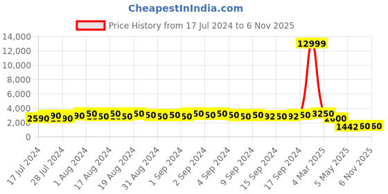 ajio.com molly & michel Men Embroidered Regular Fit Long Kurta molly & michel Price History Graph from 17 Jul 2024 to 5 Nov 2025