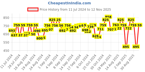 ajio.com molly & michel Men Regular Fit Long Kurta molly & michel Price History Graph from 11 Jul 2024 to 12 Nov 2025