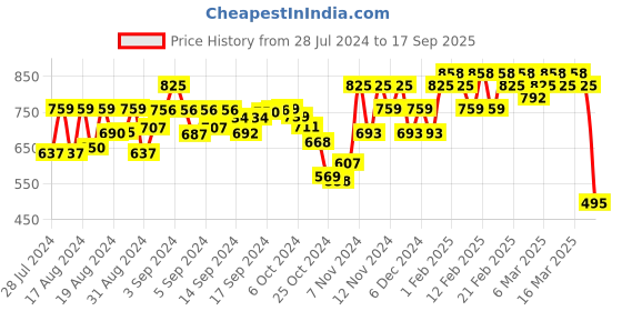 ajio.com molly & michel Men Regular Fit Long Kurta molly & michel Price History Graph from 28 Jul 2024 to 17 Sep 2025