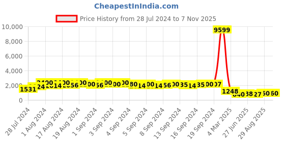 ajio.com molly & michel Men Regular Fit Mandarin-Neck Kurta molly & michel Price History Graph from 28 Jul 2024 to 6 Nov 2025
