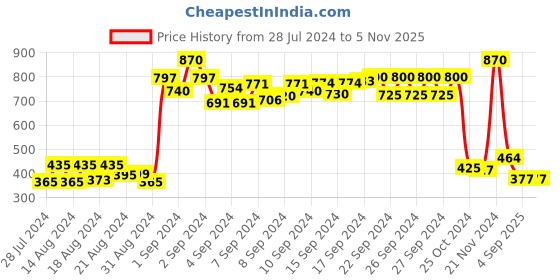 ajio.com molly & michel Regular Kurta with Mandarin Collar molly & michel Price History Graph from 28 Jul 2024 to 5 Nov 2025