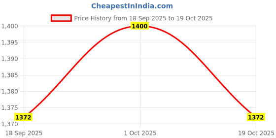 ajio.com aarke ritu kumar Molly Floral Print Shirt aarke ritu kumar Price History Graph from 18 Sep 2025 to 19 Oct 2025