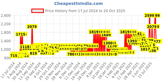 ajio.com pepe jeans Mom Fit Mid-Wash High-Rise Jeans pepe jeans Price History Graph from 17 Jul 2024 to 20 Oct 2025