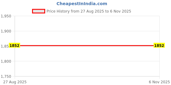 ajio.com mom for sure by ketki dalal Embroidered A-Line Dress mom for sure by ketki dalal Price History Graph from 27 Aug 2025 to 4 Nov 2025