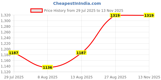 ajio.com mom for sure by ketki dalal Houndstooth Print Slim Fit Pants mom for sure by ketki dalal Price History Graph from 29 Jul 2025 to 9 Nov 2025