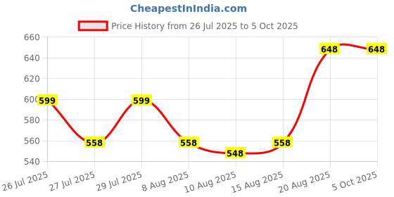 ajio.com mom for sure by ketki dalal Micro Print A-Line Dress mom for sure by ketki dalal Price History Graph from 26 Jul 2025 to 5 Oct 2025