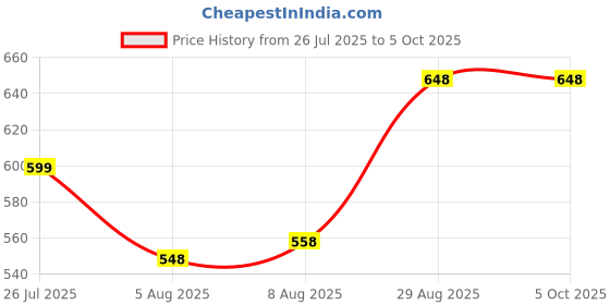 ajio.com mom for sure by ketki dalal Micro Print A-Line Dress mom for sure by ketki dalal Price History Graph from 26 Jul 2025 to 5 Oct 2025