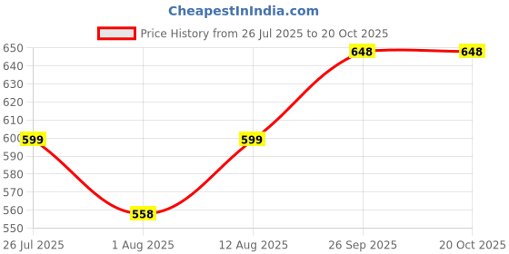 ajio.com mom for sure by ketki dalal Micro Print A-Line Dress mom for sure by ketki dalal Price History Graph from 26 Jul 2025 to 17 Oct 2025