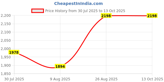 ajio.com mom for sure by ketki dalal Micro Print Fit & Flare Dress mom for sure by ketki dalal Price History Graph from 30 Jul 2025 to 13 Oct 2025