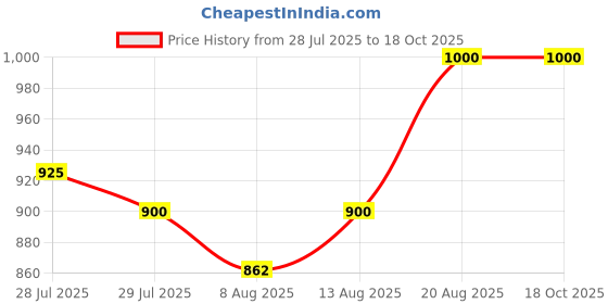ajio.com mom for sure by ketki dalal Mid Wash Palazoo with Elasticated Waist mom for sure by ketki dalal Price History Graph from 28 Jul 2025 to 18 Oct 2025