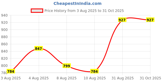 ajio.com mom for sure by ketki dalal Sleeveless Top with Lace Border mom for sure by ketki dalal Price History Graph from 3 Aug 2025 to 31 Oct 2025