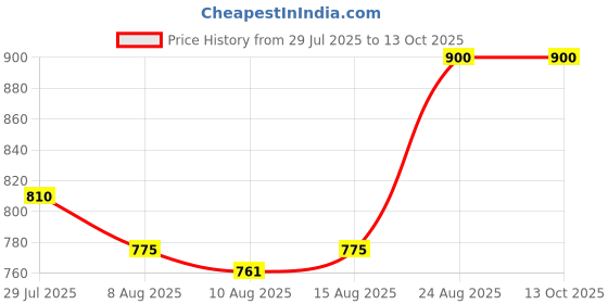 ajio.com mom for sure by ketki dalal Striped Ankle Length Maternity Trouser mom for sure by ketki dalal Price History Graph from 29 Jul 2025 to 13 Oct 2025