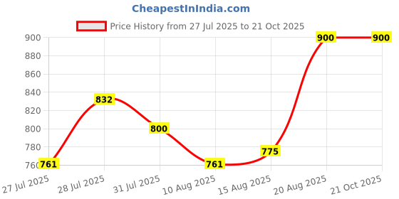 ajio.com mom for sure by ketki dalal Striped Palazzos with Elasticated Waist mom for sure by ketki dalal Price History Graph from 27 Jul 2025 to 20 Oct 2025