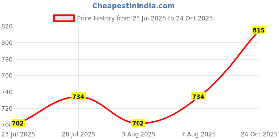 ajio.com mom for sure by ketki dalal V-Neck Shirt with Ruffled Trim mom for sure by ketki dalal Price History Graph from 23 Jul 2025 to 24 Oct 2025