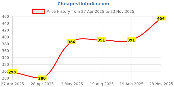 ajio.com momaa Boys Cotton Mid Rise Printed Shorts momaa Price History Graph from 27 Apr 2025 to 23 Nov 2025